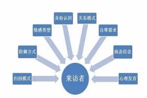 精神分析师如何评估来访者